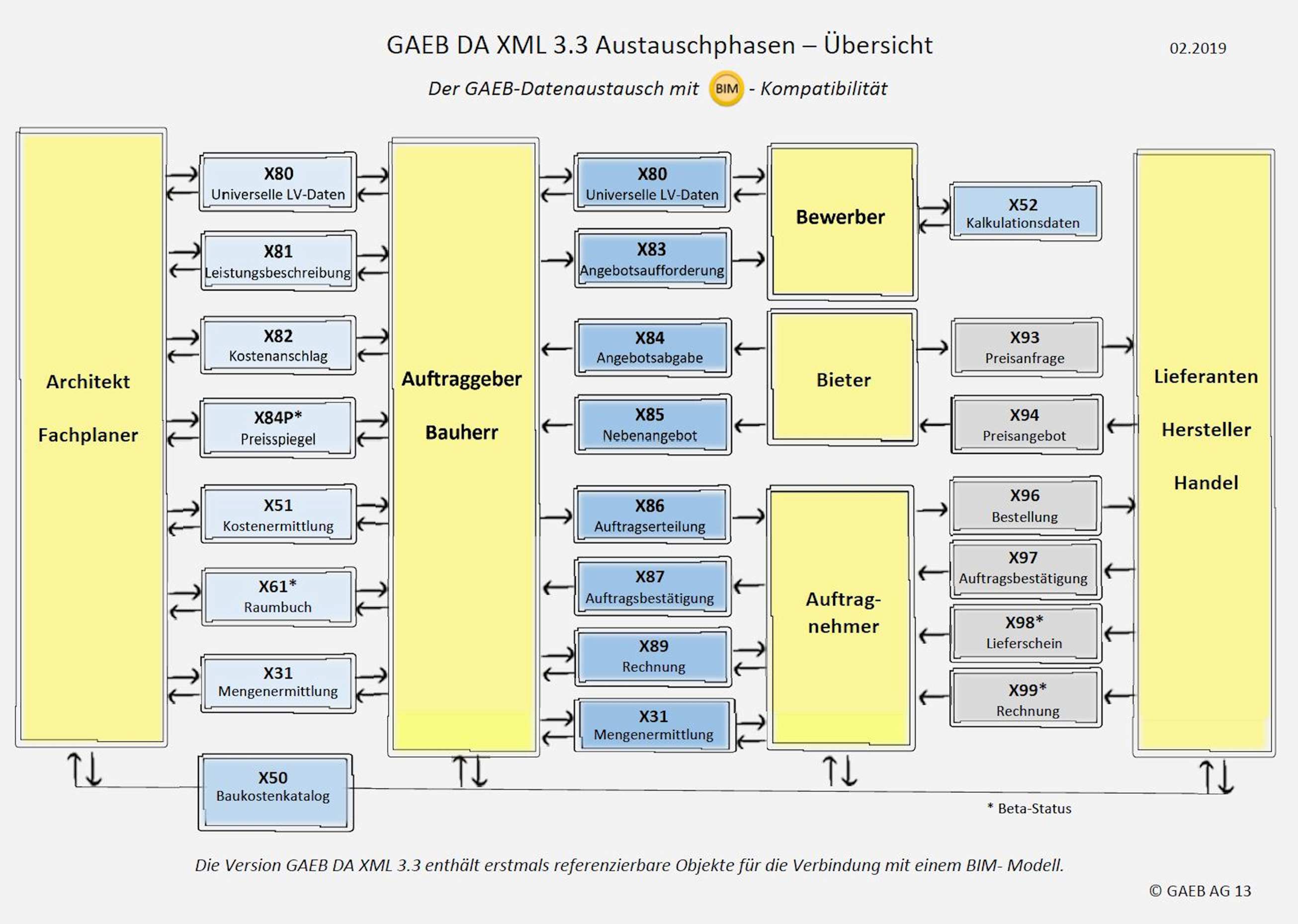GAEB DA XML 3.3 - Übersicht der Datenphasen
